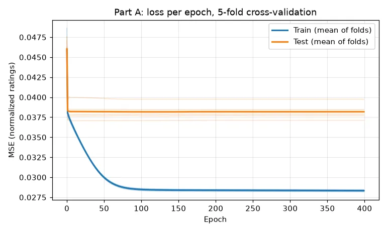 Training and test loss of a neural network predicting MovieLens ratings