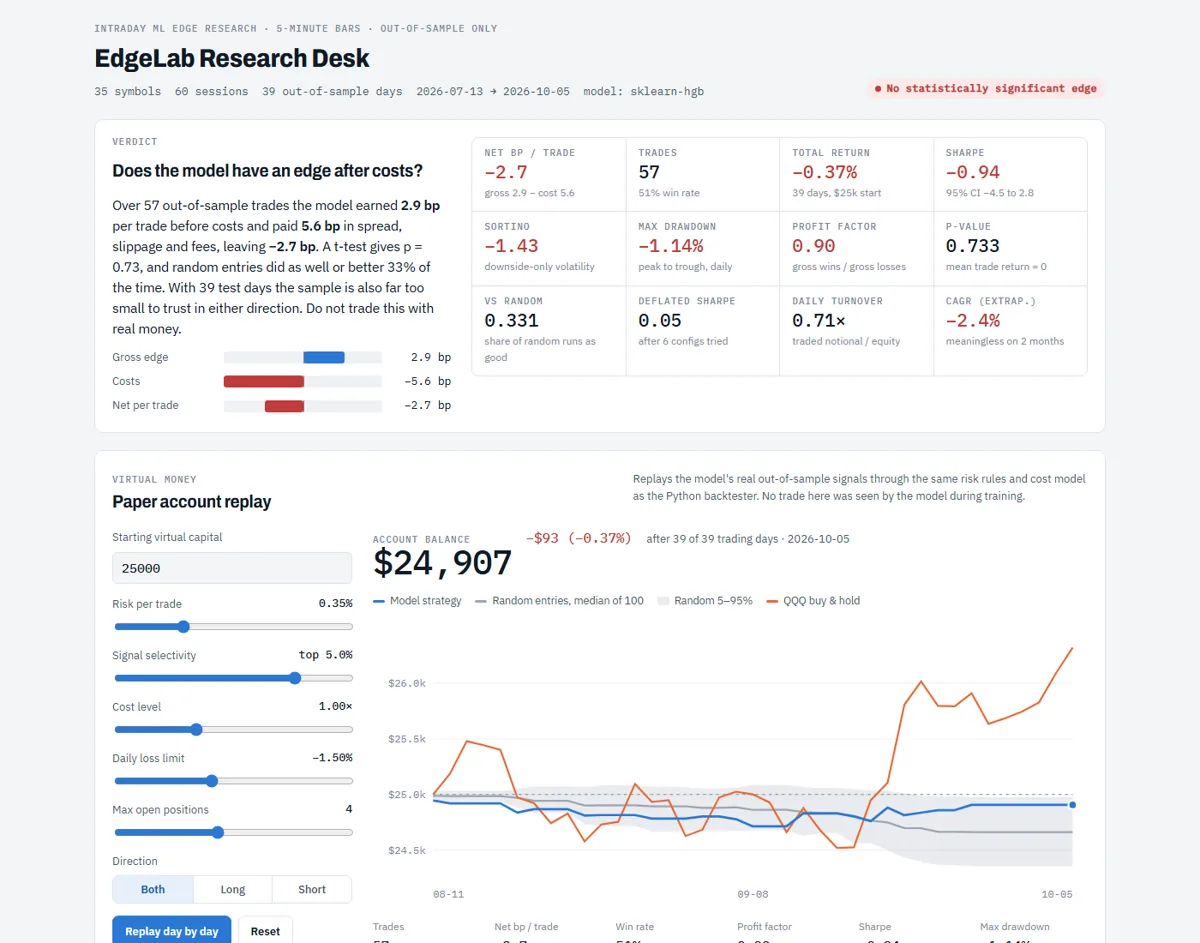 EdgeLab research dashboard with the verdict: no statistically significant edge