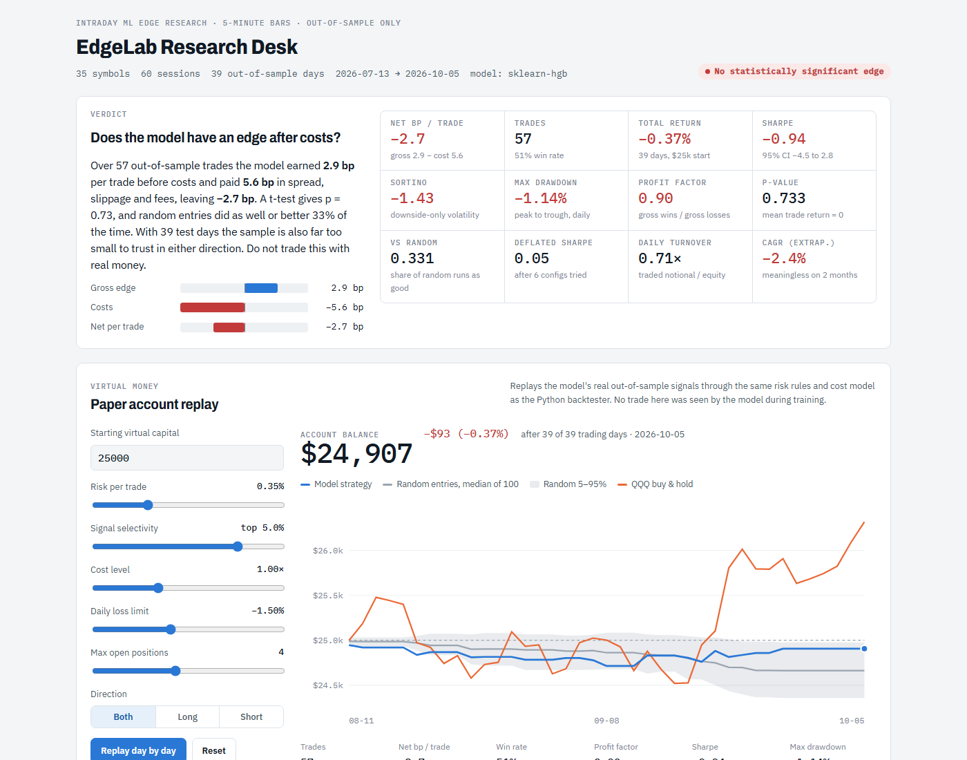 EdgeLab dashboard: net −2.7 bp per trade over 57 out-of-sample trades, with a virtual-money account replay